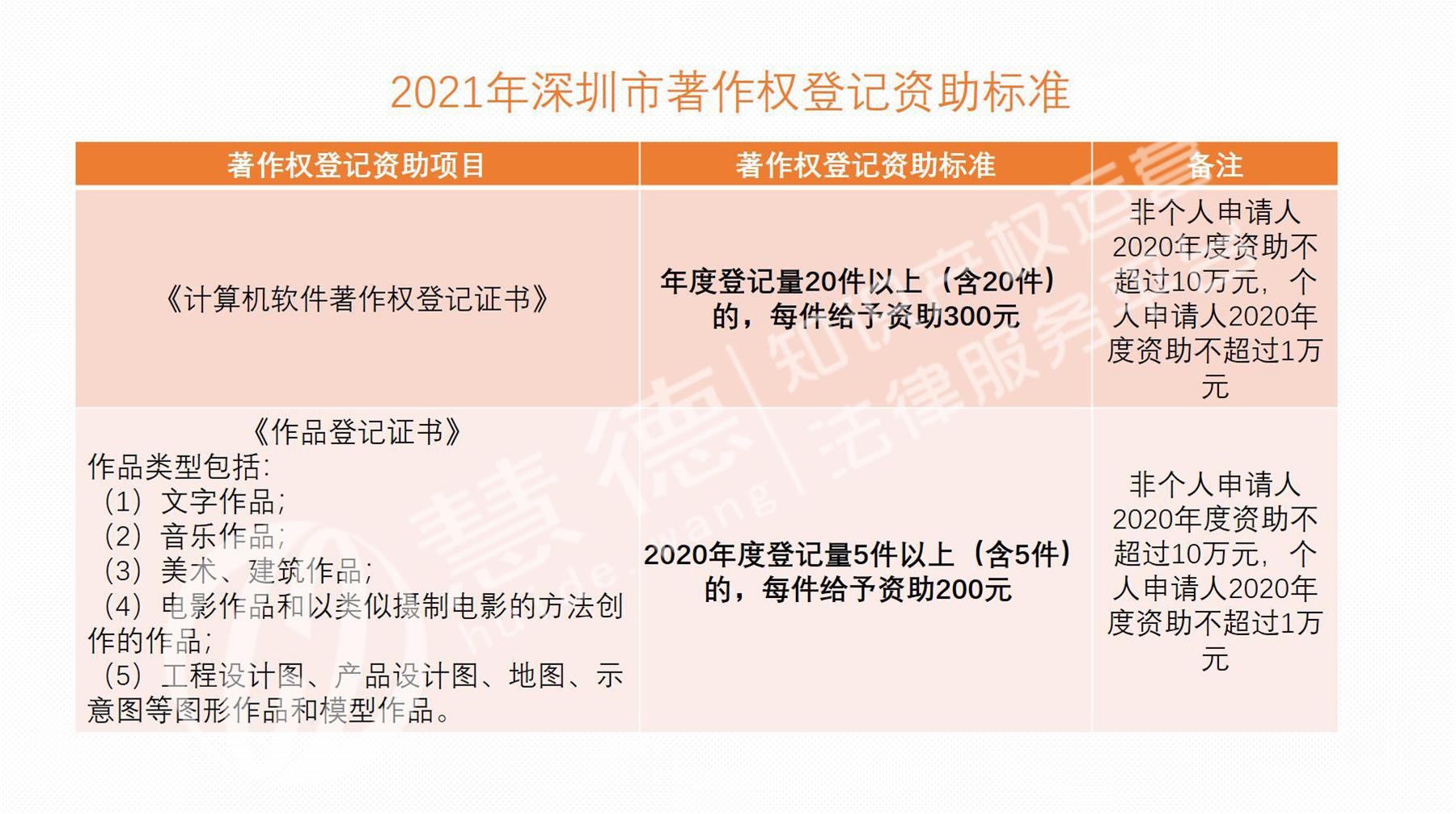 2021年深圳市著作权资助标准，补贴申请指南