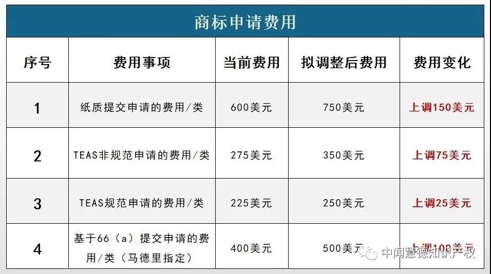 關於2020年美國擬調整商標官費的通知