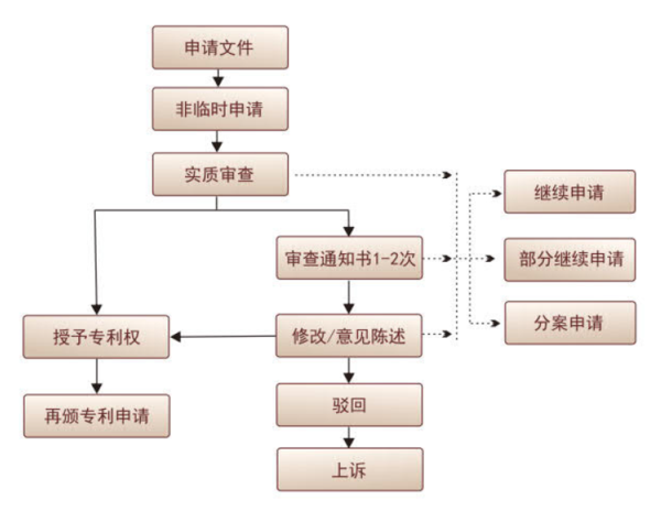 美國外觀設計專利申請中官方審查流程怎樣的